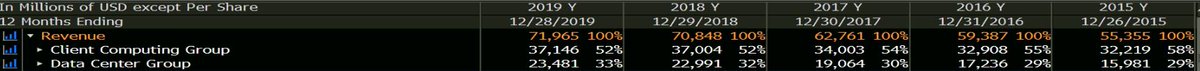 While Intel's CCG segment (the PC segment) is fairly stagnant, The Data center segment (henceforth DCG) has been growing nicely for years. 2019 revenue are ~50% above 2015 and the segment has shown nice growth 2020 so far