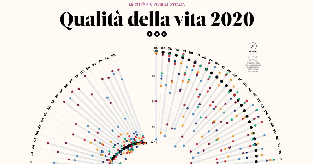sole24ore's tweet photo. #Qdv2020: è possibile consultare l'indagine del #Sole24Ore sulla qualità della vita utilizzando questa mappa interattiva e consultare, oltre alla classifica generale, quella per ognuno dei 90 indicatori https://t.co/iloVhJjNXT https://t.co/kNL7jZEdGa