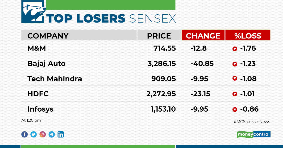 Moneycontrol on Twitter "MarketswithMC Check out the top gainers