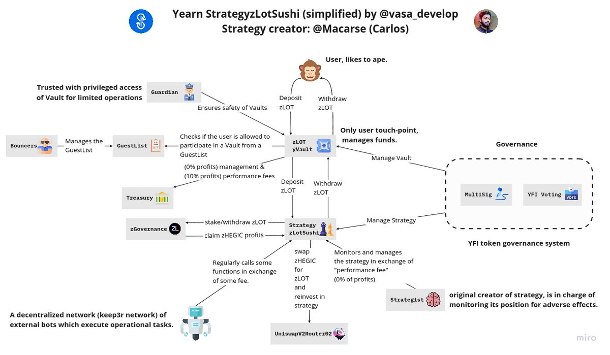 StrategyzLotSushi for the Average Joe

🐵 User (Ape)
🏦 $zLOT yVault (V2)
🧑‍🤝‍🧑 Governance (🗳️Voting+✒️MultiSig)
💰 Treasury
♟️ StrategyzLotSushi
🦄 UniswapV2Router02 <a href="/SushiSwap/">Sushi.com</a>
💱 zGovernance <a href="/zLOTFinance/">zLOT</a>
🧠 Strategist
🤖 Keeper (Keep3r)
🧾 GuestList
💪 Bouncer

h/t <a href="/Macarse/">Macarse</a> 

🧵👇