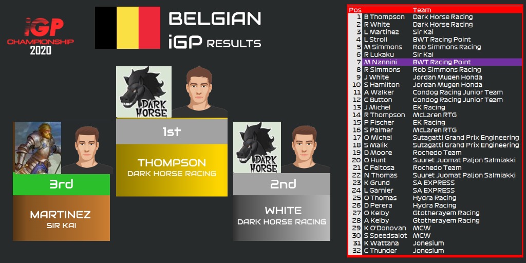 iGPChamp2022's tweet photo. Double post today! Bahrain and Belgian iGP. Two different winners, which means a lot of competition ^RP
@iGPManager #igpmanager #BahrainiGP #BelgianiGP https://t.co/DvEHMukaDU