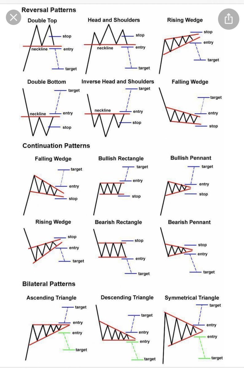 All of you who ask about chart patterns. Here is a quick chart so you know the terminology📈 #SPAC #Charts #Analytics #share
