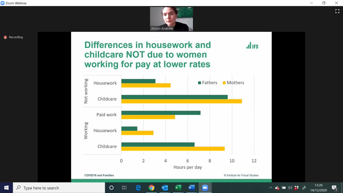 "Even when mothers earned more than fathers prior to pandemic she still is doing more childcare and same amount of housework during pandemic which shows that division of unpaid work in household is not an economic decision." Alison Andrew from the  @TheIFS