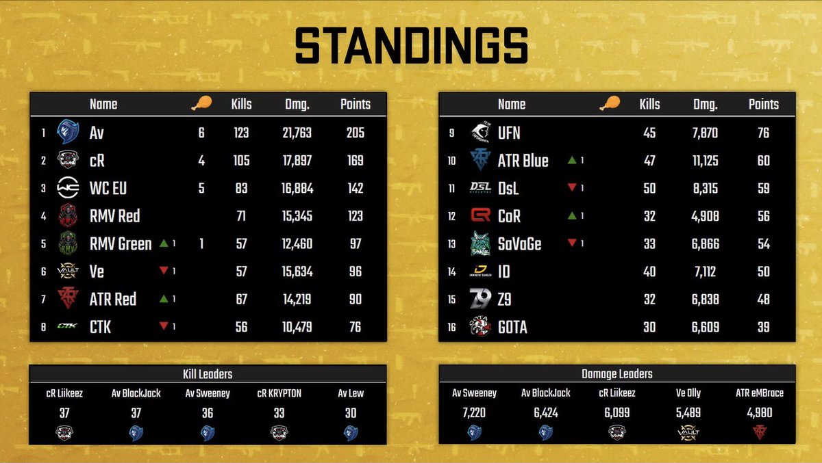 #PCLHC: Day 4 Standings.