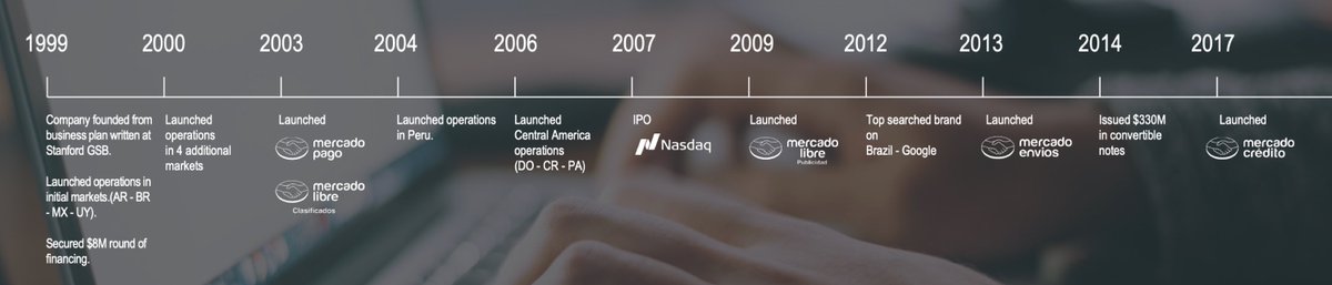 4\\ Evolución  $MELI- Fundada en 1999- En el año de 2007, la empresa se hizo público en Nasdaq, y salió a bolsa a un precio de $20/acción.