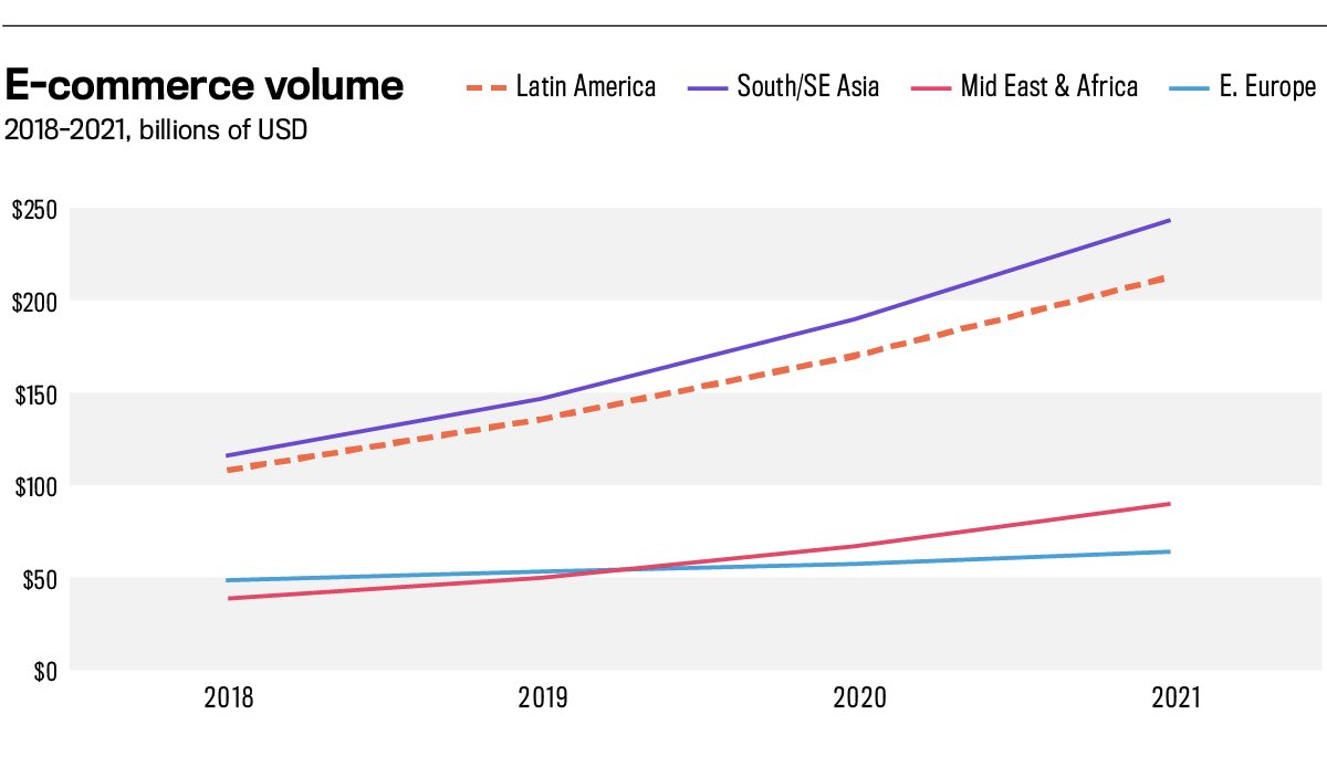 La penetración se sitúa en el 66% en 2019 procedente del 45% en 2015. Este número es del 90% en EEUU. En cuanto a los pagos digitales, es la región con la clasificación más baja en su uso. Representa un 2% del gasto y el 14% online, es decir, un enorme mercado sin explotar.