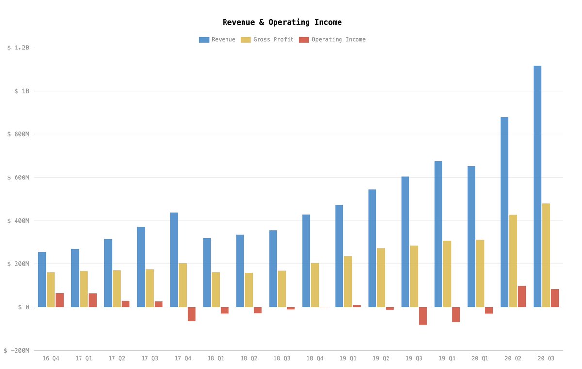 Ganancia operativa de $83 millones y una ganancia neta de $15 millones, en contraste con las pérdidas que registró en ambas métricas en el tercer trimestre de 2019. -Ingresos: $1.116 billones-Beneficio Bruto: $480.19 billones-Gasto Operativo: $83.07 millones