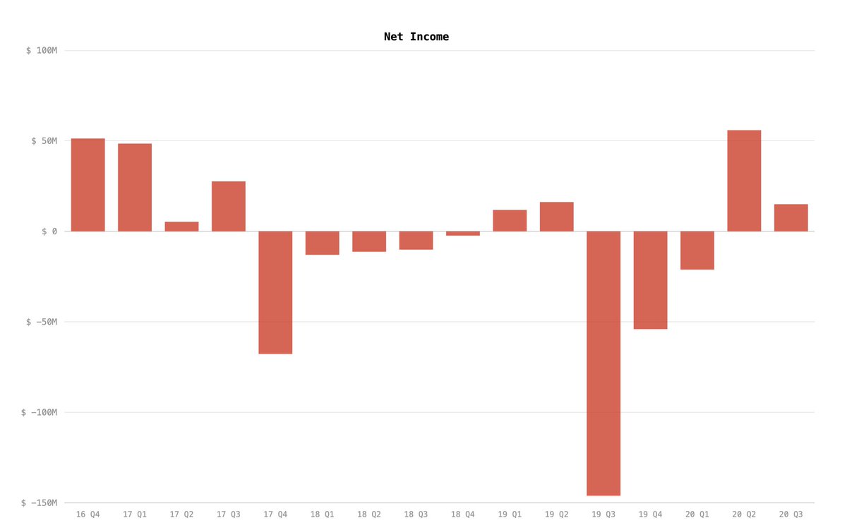 - Ingresos netos: $15.035 millones
