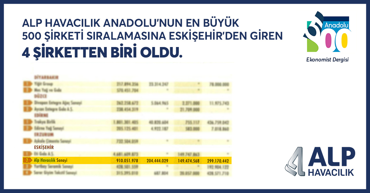 alp_havacilik's tweet photo. #AlpHavacılık, @ekonomistdergi ve @teb iş birliğiyle gerçekleşen Anadolu’nun En Büyük 500 Şirketi sıralamasına #Eskişehir'den giren 4 şirketten biri oldu.
Emeği geçen herkese teşekkürlerimizi sunarız.
#AlpAviation #AlpteknikHavacılık #AlpJET #Anadolu500 https://t.co/uwVVzzPnZc