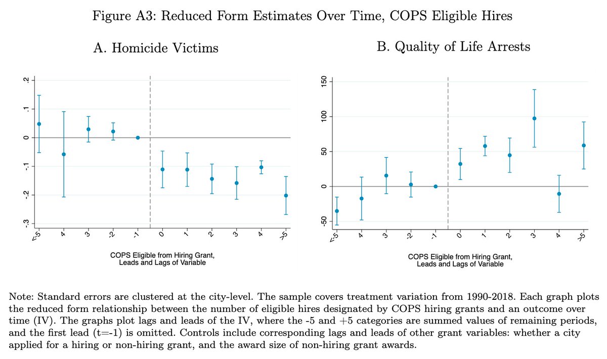 New from  @ajc730, Hansen, Weisburst, and Williams: added police cut major crimes, including homicides, with blacks seeing larger effects. They also lead to an increase in the number of "quality of life" arrests. https://www.nber.org/papers/w28202&nbsp;