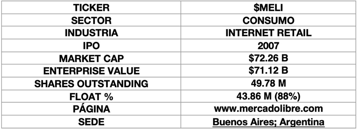1\\  $MELI es una plataforma de e-commerce en América Latina. Cuenta con un ecosistema con “efectos de red”, ofreciendo así un servicio al consumidor en todo el proceso de compra.Contiene: - Mercado Libre, principal plataforma de consumo.