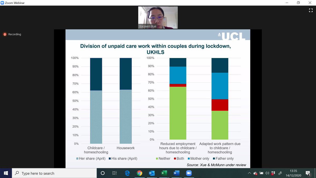 During pandemic it was more likely mothers than fathers to reduce working hours to accommodate childcare. 22% of only mothers reduced working hours compared to 11% of only fathers reduced working hrs to accommodate childcare. Dr Baowen Xue,  @BaowenXue  @UCL_IEHC  #CaringEconomyNow