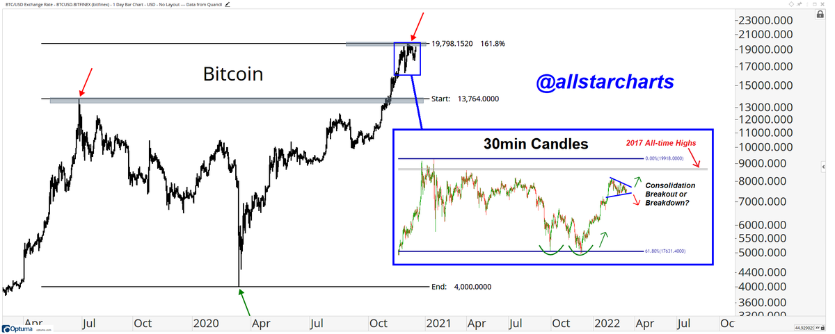 Here's how Bitcoin has behaved since getting back to those all-time highs from 2017, which was also the 161.8% extension of the entire 2019-2020 consolidation. My bet is that wasn't a coincidence and these levels of overhead supply will in fact be critical moving forward  #bitcoin  
