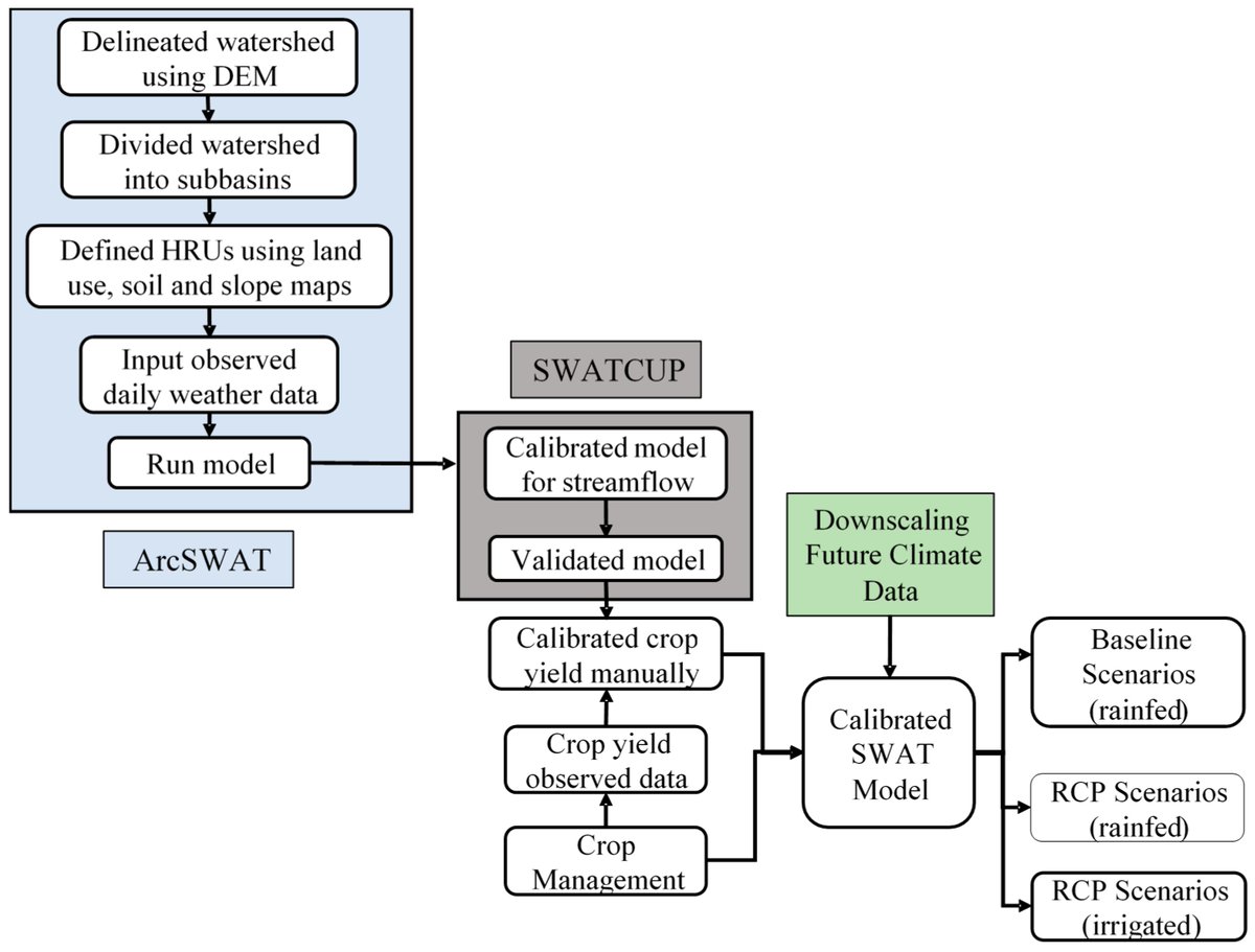 climate_MDPI's tweet photo. Modeling the Impacts of #ClimateChange on #CropYield and Irrigation in the Monocacy River Watershed, #USA
by Manashi Paul, et al.
#GlobalClimateModels
#Swat
#RCPs
https://t.co/xs1xuIfZWp https://t.co/Wc3fU3aVLg