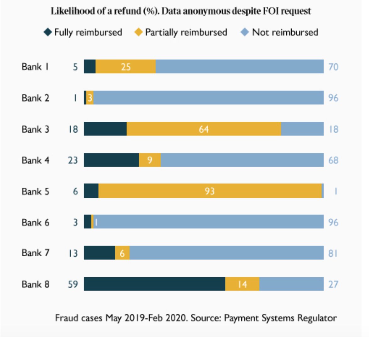 Remember this when you choose a bank account.This chart shows how poor some current account providers are at refunding fraud.Bank 2 could be Nationwide. It could be Lloyds.It could be Starling, Metro, Natwest, Santander.It isn't Barclays. But Barclays could be bank 6 also.1/