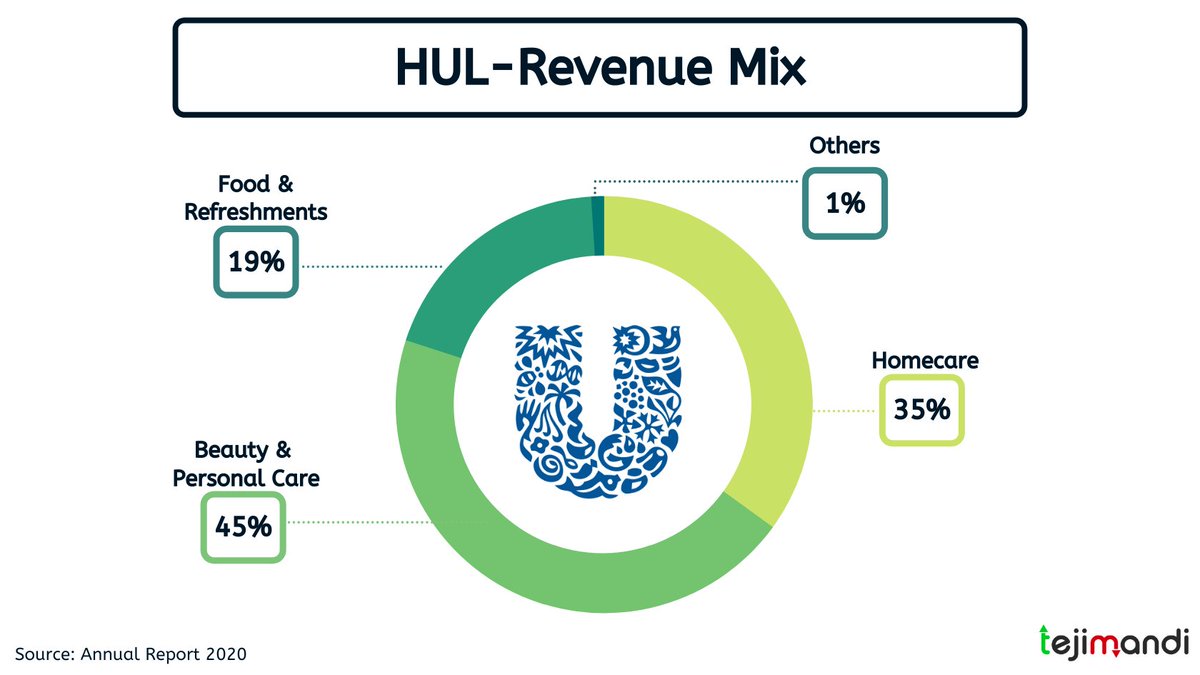MrTejiMandi's tweet photo. #HUL is one of India’s oldest #FMCG companies. It is a subsidiary of #Unilever, a British-dutch company. The company was established in 1933 and has headquarters in #Mumbai. HUL has served over 2 billion customers for over 87 years. [1/2] https://t.co/y3syThrJUi
