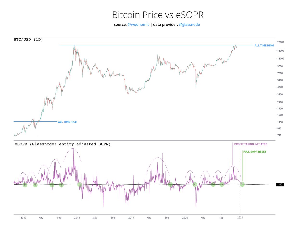 Once SOPR starts declining, profit taking begets profit taking. We wait until all investors in profit who are going to sell to complete their sell off, when this happens, coins moving no longer carry profit, SOPR goes to 1.0, and we can move forward. ETA January perhaps.