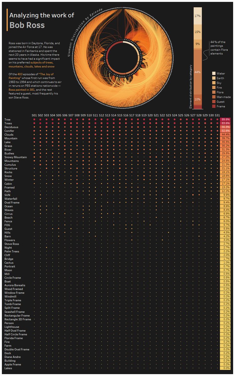 ItsYerramsetti's tweet photo. #makeovermonday - Analyzing the work of Bob Ross

https://t.co/ScRDpxtlkK

Inspired by @_CJMayes (thanks for the excellent blog),@SParsonsDataViz ,@JSBaucke 
and @imperativusz https://t.co/yAe2DQOIsy