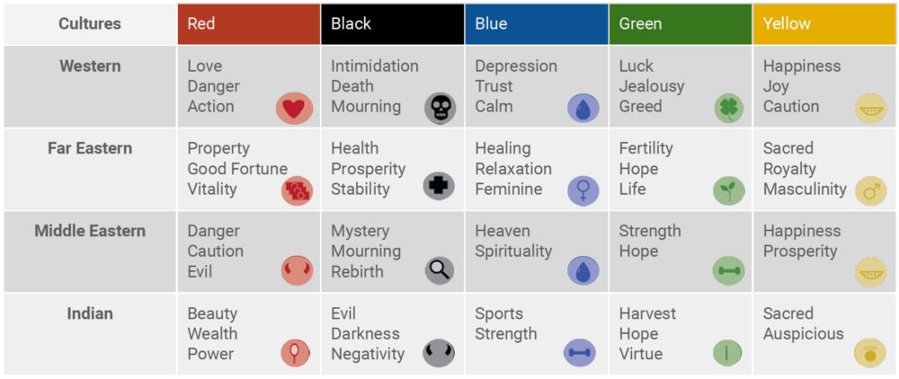 Color psychology in UX > ow.ly/5AwX50CKuxB 
by Kritika Mall

#ux #ui #uxdesign #uidesign #visualdesign #appdesign #webdesign #psychology #colorpsychology #design #apps #mobile #productdesign #userresearch #uxresearch #usability #prototyping
#design #research #userexperience