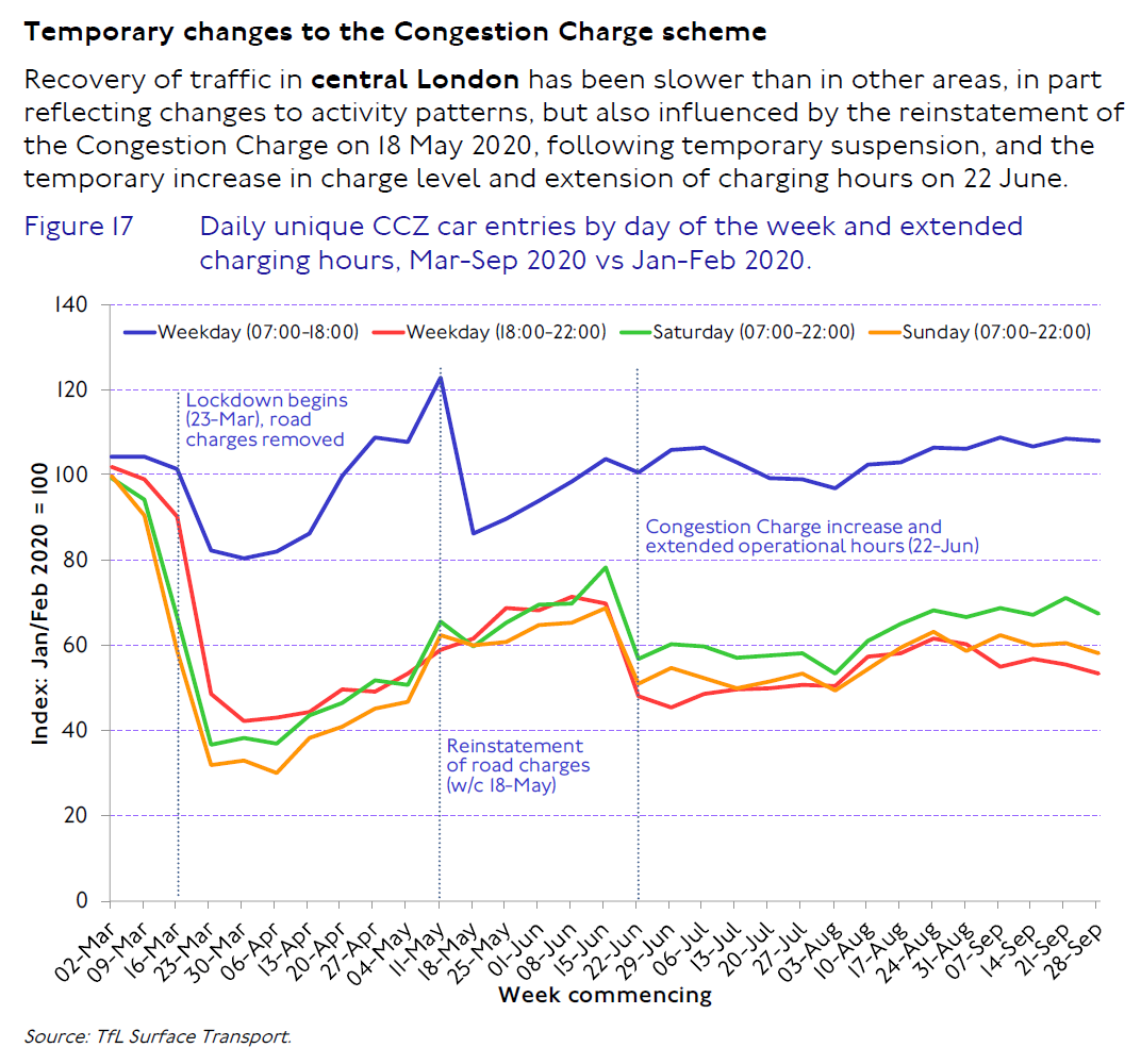 TfL's Travel in London report is out!  https://tfl.gov.uk/corporate/publications-and-reports/travel-in-london-reports Here are a few things that jumped out at me. Firstly, the expansion of the congestion charge in June had a noticeable impact on traffic. Road user charging works.