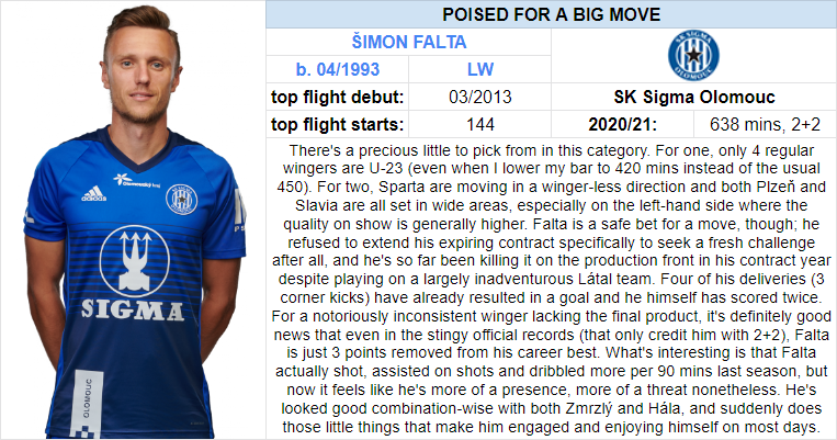 1) Winger poised for a big move(Sima didn't meet the minimum mins played qualifier.)