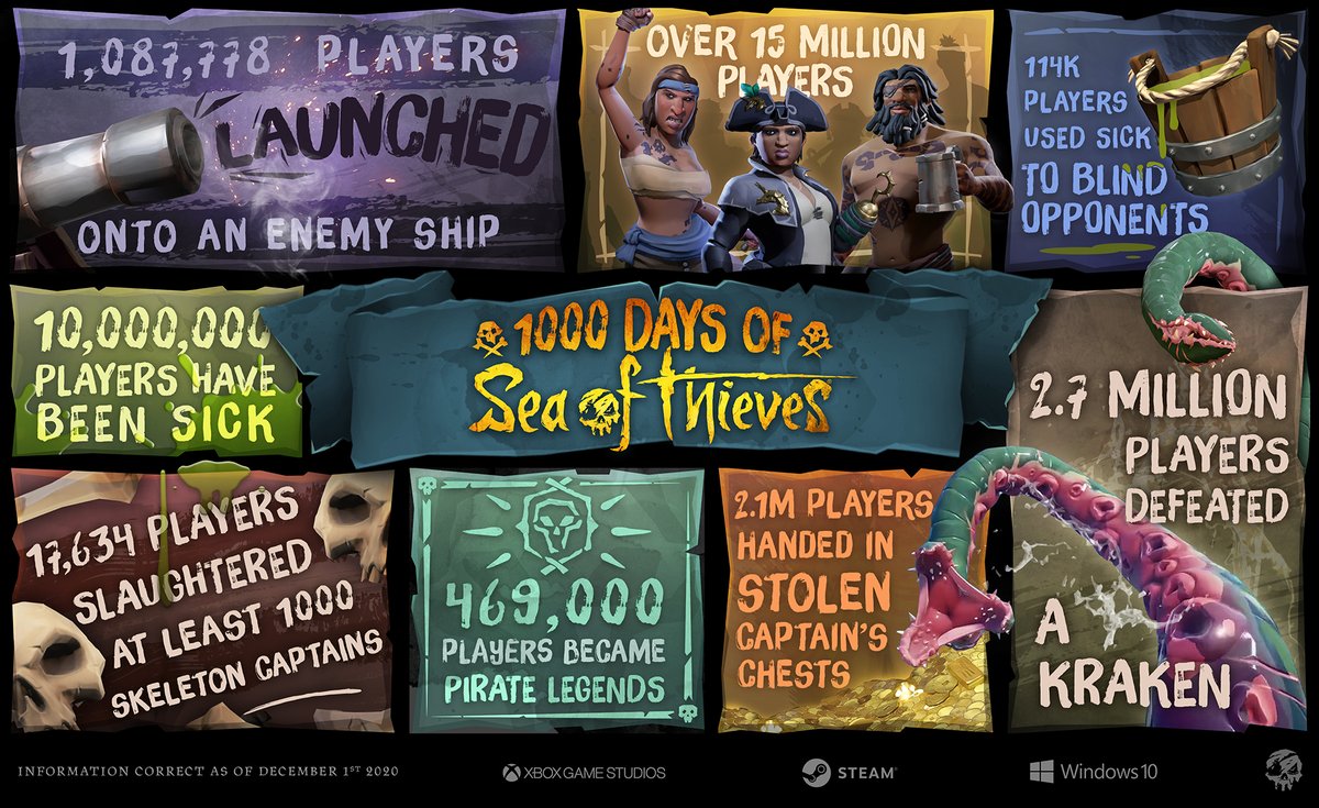 An infographic detailing the following information:
1,087,778 players launched onto an enemy ship
Over 15 million players
114k players used sick to blind opponents
10,000,000 players have been sick
17,634 players have slaughtered at least 1000 skeleton captains
469,000 players became Pirate Legends
2.1 million players handed in stolen captain's chests
2.7 million players defeated a Kraken