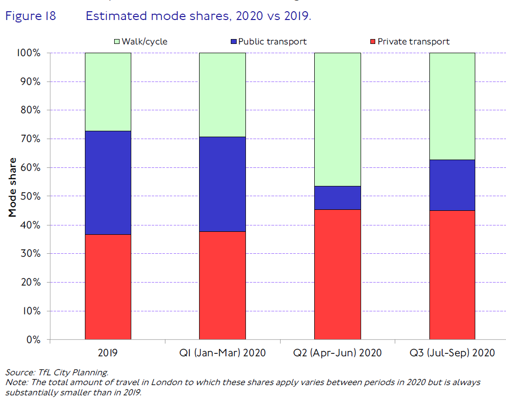 Second, this unexciting chart shows some hugely important shifts in travel mode share as a result of the pandemic. For the sake of the climate, air quality, safety and more, we need to shrink that red private (motorised) transport figure by expanding active and public transport.