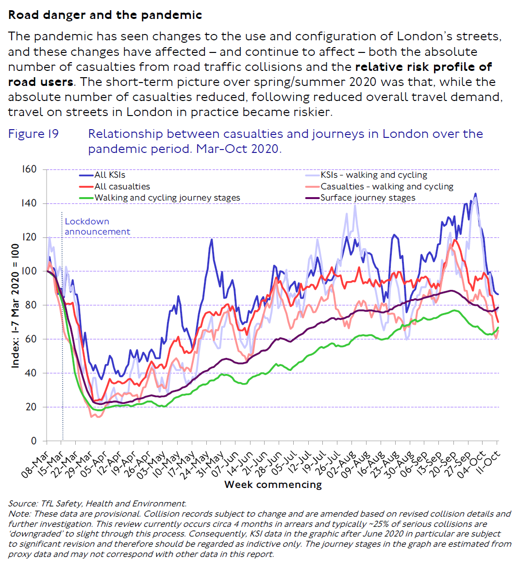 Third, travel on London's roads became riskier during spring/summer, due to higher vehicle speeds and perhaps an increase in the share of 'non-regular' drivers.