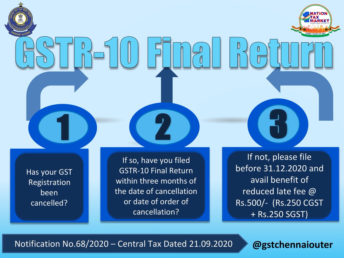 gstchennaiouter's tweet photo. Attention Taxpayers! Filing of GSTR-10 Final Return- reduced late fee #EkKarDeshBehtar @icsi_cs @theicai @TANSTIA @msmedichennai1 @ICAICMA @icdic_tn @credaichennai  @pibchennai @gstchennainorth @CREDAINational @leatherssc @cle_india https://t.co/GE3IiXPWLK