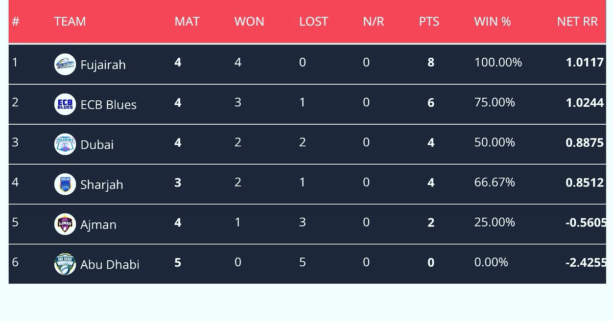 FujairahPacific's tweet photo. 4️⃣ wins in 4️⃣ games! #FujairahPacific maintains its Top position in @Dream11 #EmiratesD20 tournament. Great performance from all players #1 #UAE #Cricket https://t.co/h9Go4Mq5Gi