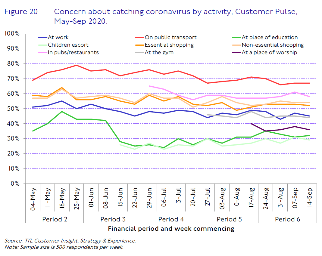 Fourth, Londoners seem much more worried about catching Coronavirus on public transport than in pubs, restaurants, at work or at places of worship. I don't think this correlates with actual risks, and would love to know if there's a similar pattern in other countries.