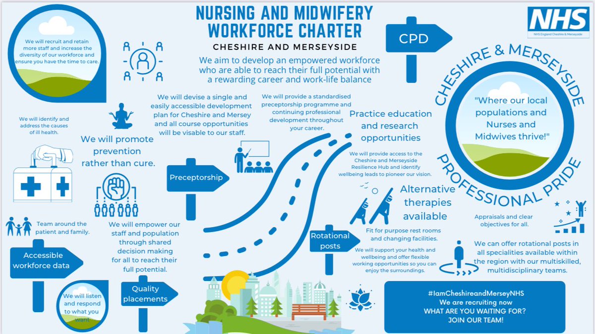 NHSNW's tweet photo. The Cheshire and Merseyside Nursing and Midwifery Charter launches today, with key actions to develop an empowered workforce #NHSProfessionalPrideCM @teamCNO_ https://t.co/qFZrcObaBY