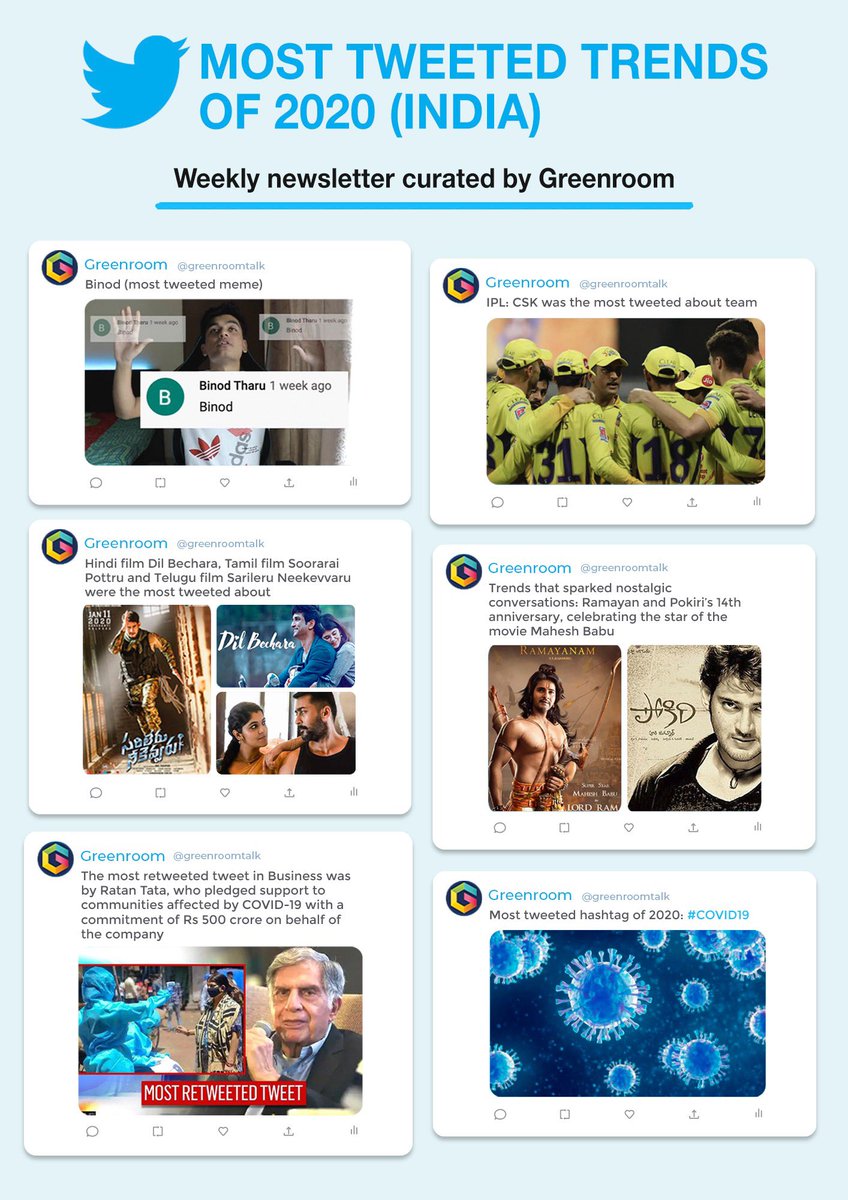 greenroomtalk's tweet photo. Most Tweeted Trends of 2020 (India) 

#Marketing #MarketingNewsletter #RatanTata #Binod #WhistlePodu #DilBechara #Ramayan #SooraraiPottru #Pokiri #MaheshBabu #SarileruNeekevvaru #COVID19 https://t.co/qaQQG6sPPY