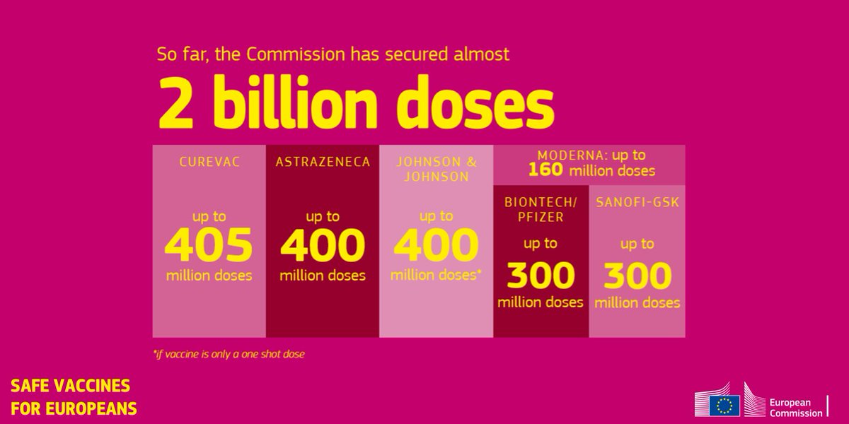 EU_Commission's tweet photo. The EU is building one of the broadest portfolios of different COVID-19 vaccines that are safe, effective and affordable.

We have secured doses of six of the most promising vaccines so far.

#SafeVaccines #VaccinesWork https://t.co/3jMhzKb9ez