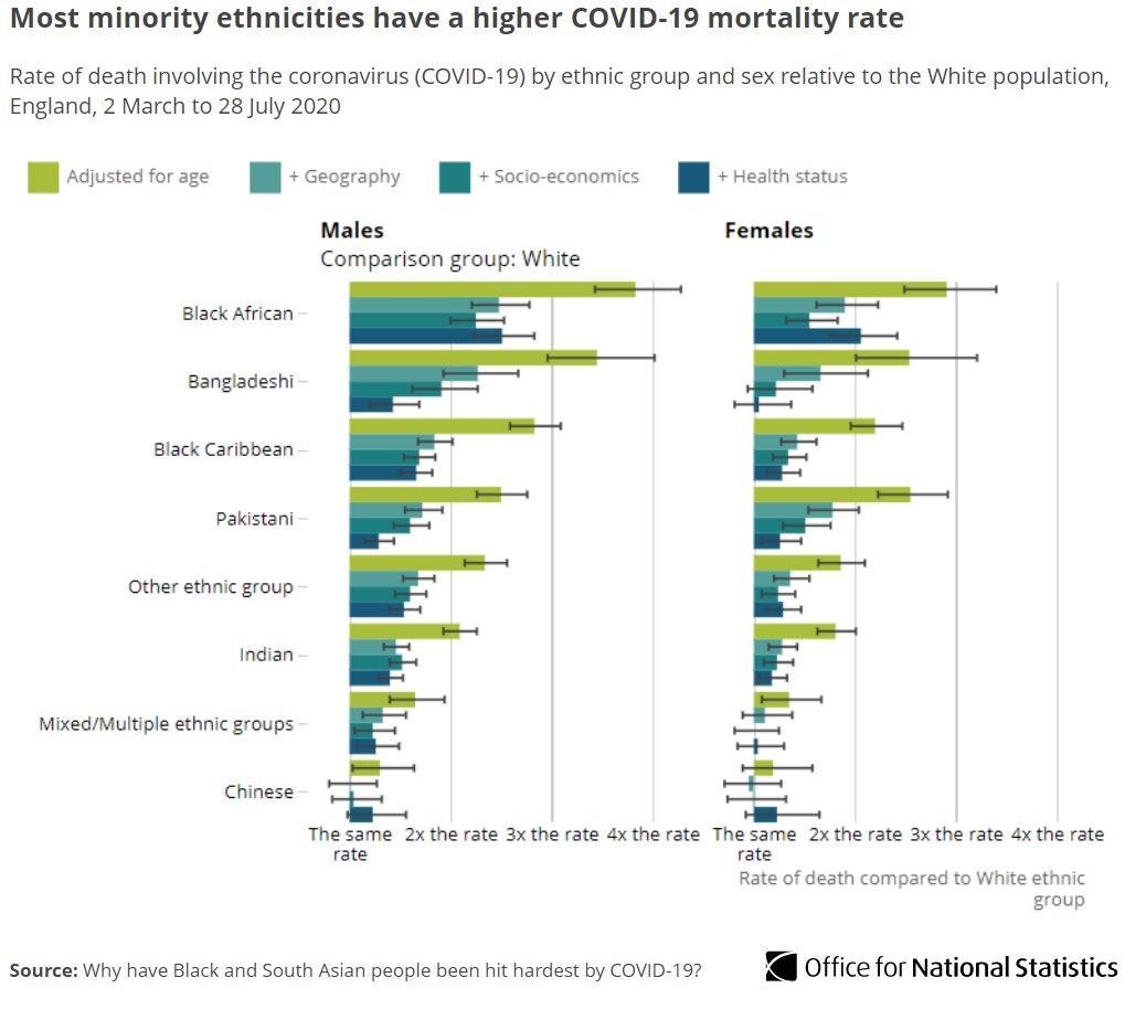 Death rates for most ethnic minorities are higher compared with White ethnic groups  http://ow.ly/mUeC50CKweR 