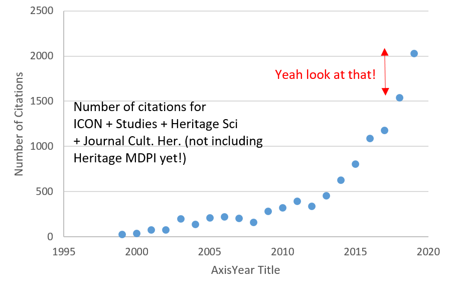 3) Journals in our field are getting less papers. Who has time to write? BUT the experience of individual journals masks a VERY HEALTHY YEAR. The number of citations of her. sci. papers has increased in 2020 more than ever before. So. DON'T MOAN. You get less because we are more!