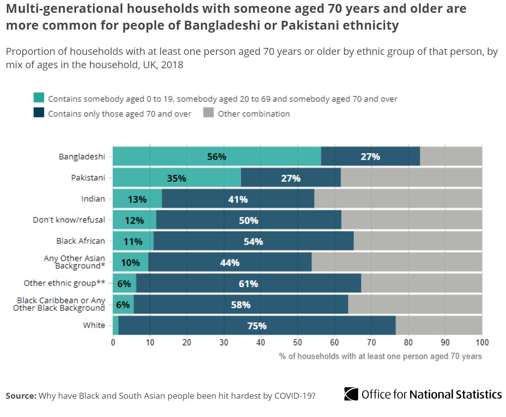 Older and vulnerable people from ethnic minority groups may have found it more difficult to follow "shielding" advice. This is because multi-generational households are more common among these groups, particularly Pakistani and Bangladeshi ethnicities  http://ow.ly/vCZ250CKwoD 
