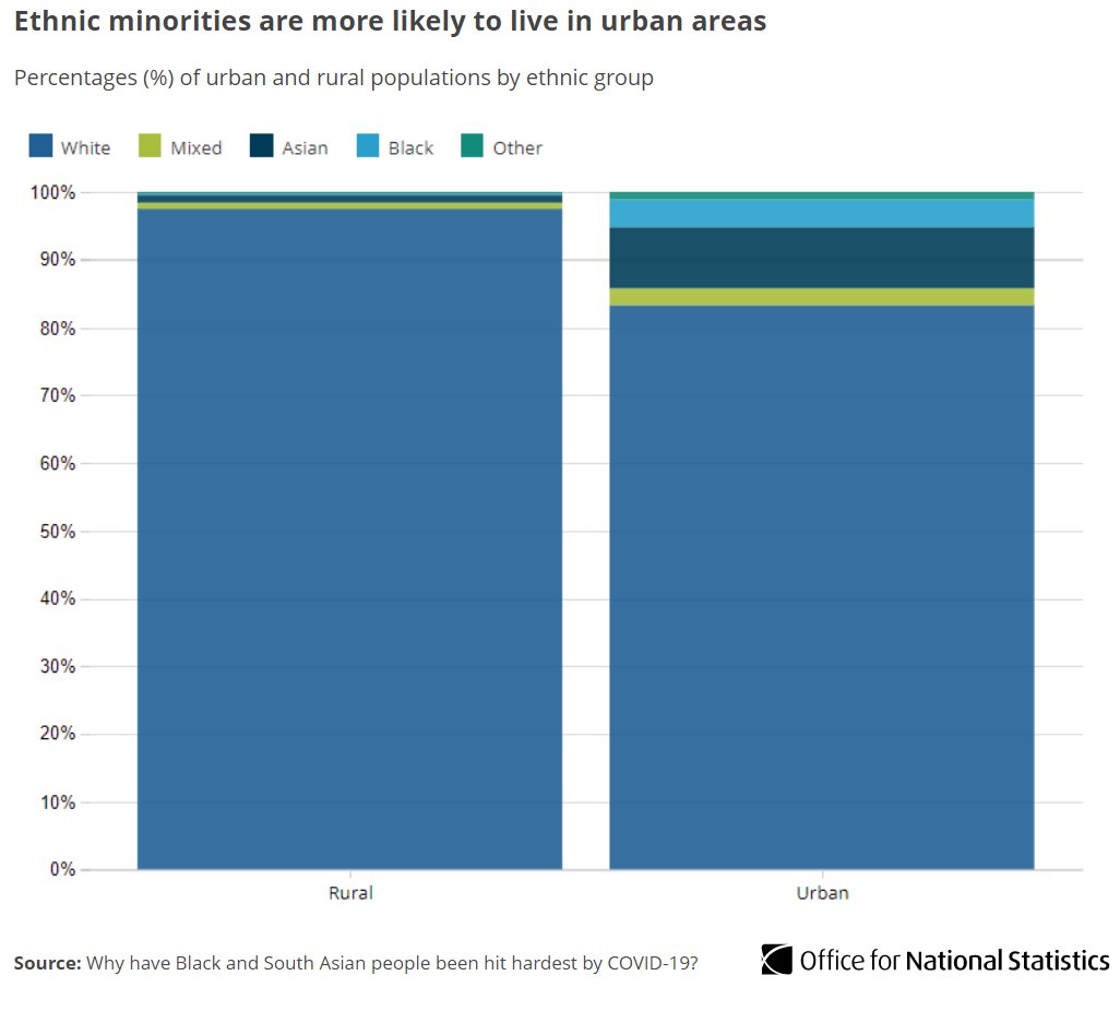 Most ethnic minorities are more likely to live in urban or more deprived areas, where death rates from  #COVID19 are higher  http://ow.ly/J9qW50CKwBg 