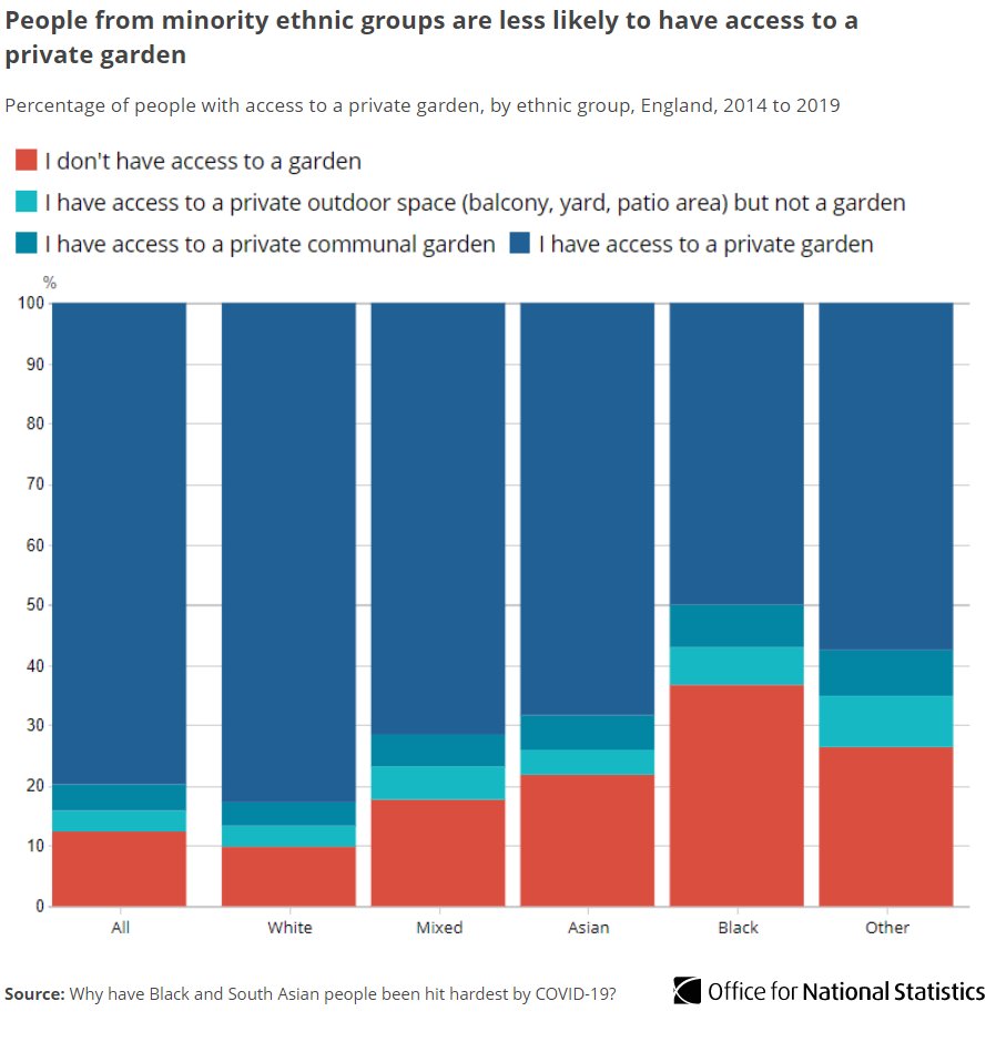 During lockdown, many people found solace in a garden or nearby park area, but access to green space varied by ethnicity.Those of Black ethnicity were 2.4 times less likely than those of White ethnicity to have a private garden  http://ow.ly/AZS050CKwFu 
