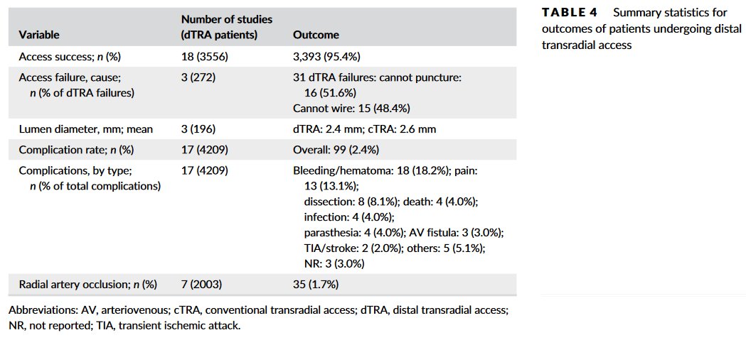 gbiondizoccai's tweet photo. "Observational data demonstrate that dTRA is a safe and feasible method for percutaneous cardiac procedures, with high rates of procedural success and low rates of complication"
https://t.co/PcR85N0Pec https://t.co/Tji141OwTe