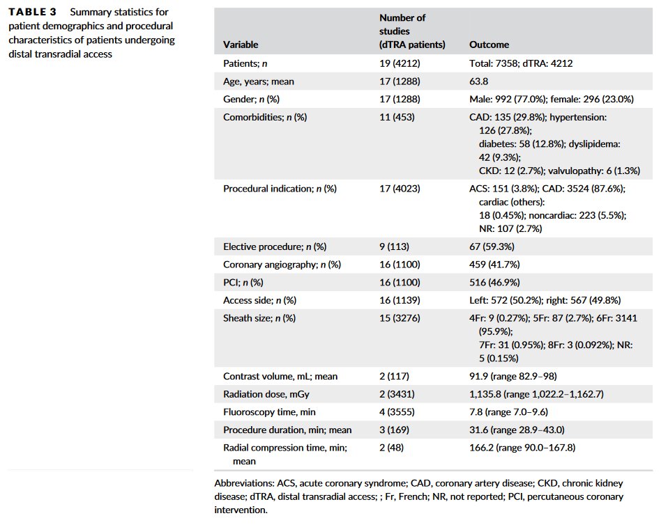 gbiondizoccai's tweet photo. "Observational data demonstrate that dTRA is a safe and feasible method for percutaneous cardiac procedures, with high rates of procedural success and low rates of complication"
https://t.co/PcR85N0Pec https://t.co/Tji141OwTe