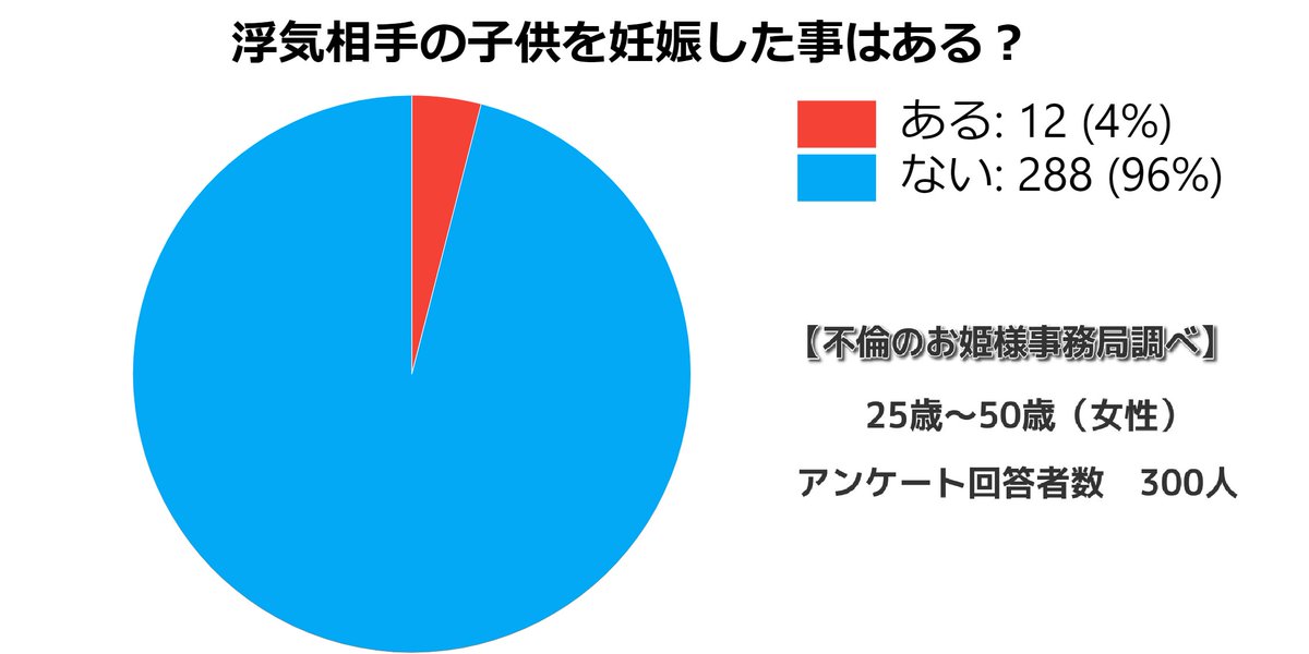 未婚男性 托卵の話 不思議なんだけど なんで子供欲しくないような相手と結婚してんの もともと子ども自体欲しく なかったなら分かるけど 夫以外の誰かの子供を望んで産んだ訳でしょ 好きだった誰かと結婚出来なかったんなら 嫌いな相手と結婚 未婚男性 托卵の話 不思議なんだけど なんで子供欲しくないような相手と結婚してんの もともと子ども自体欲しく なかったなら分かるけど 夫以外の誰かの子供を望んで産んだ訳でしょ 好きだった誰かと結婚出来なかったんなら 嫌いな相手と結婚