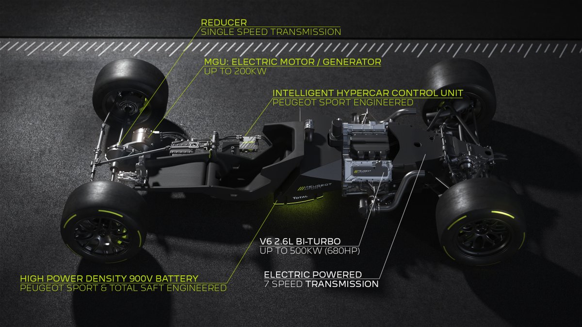 PeugeotUKPR's tweet photo. 🏁@peugeotsport &amp; @Total have released details of the powertrain for their Hypercar #LMH for the @FIAWEC @24hoursoflemans. PEUGEOT HYBRID4 500KW features a 680hp, 2.6L, twin-turbo, V6 engine and a 272hp motor generator unit. Find out more➡️https://t.co/tumBoKYZTD #LionInside https://t.co/Lb2MUuGnPe