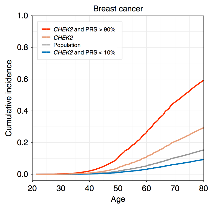 How do  #breastcancer susceptibility genes, polygenic risk score (PRS) and family history impact the risk of breast cancer over the life course?With @ninjmars, we tested this in  @FinnGen_FI in 120,000 women:  https://www.nature.com/articles/s41467-020-19966-5 @NatureComms  @fimm_uh  @CoECDG