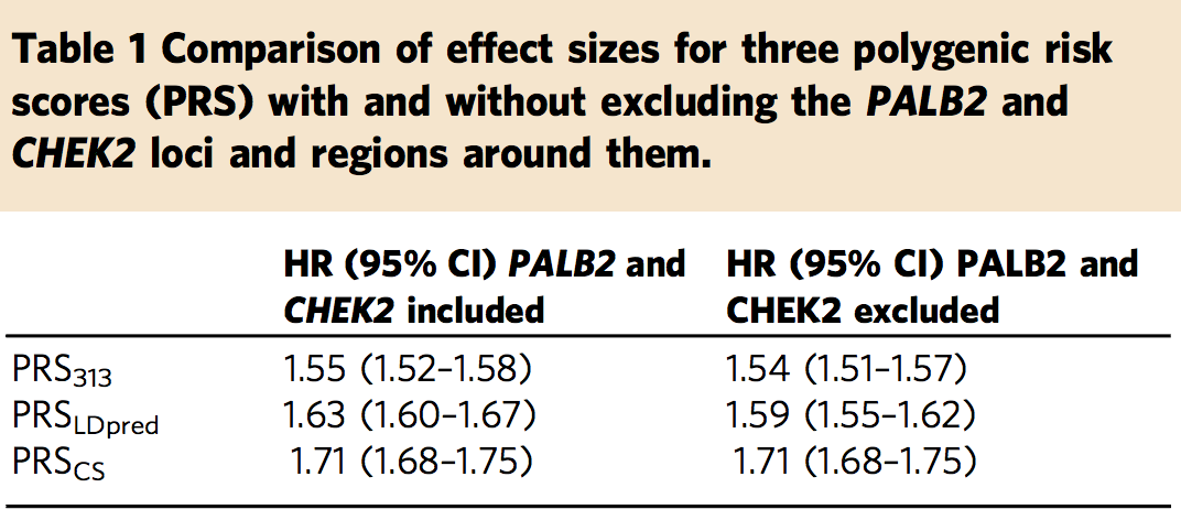 First, we developed a new genome-wide PRS, which outperformed previously published PRSs.In line with previous studies on breast cancer and several other common diseases, genome-wide scores outperformed PRSs containing a smaller number of variants.2/7