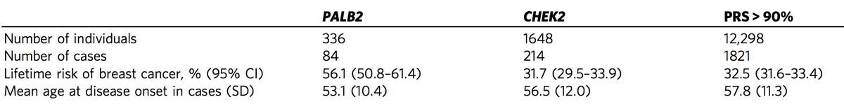 We took carriers of two important frameshift variants in PALB2 and CHEK2 and compared their lifetime risks with women in the top decile of the polygenic risk score.Women with a high PRS had a lifetime risk of 33%, at least similar to that conferred by CHEK2.3/7