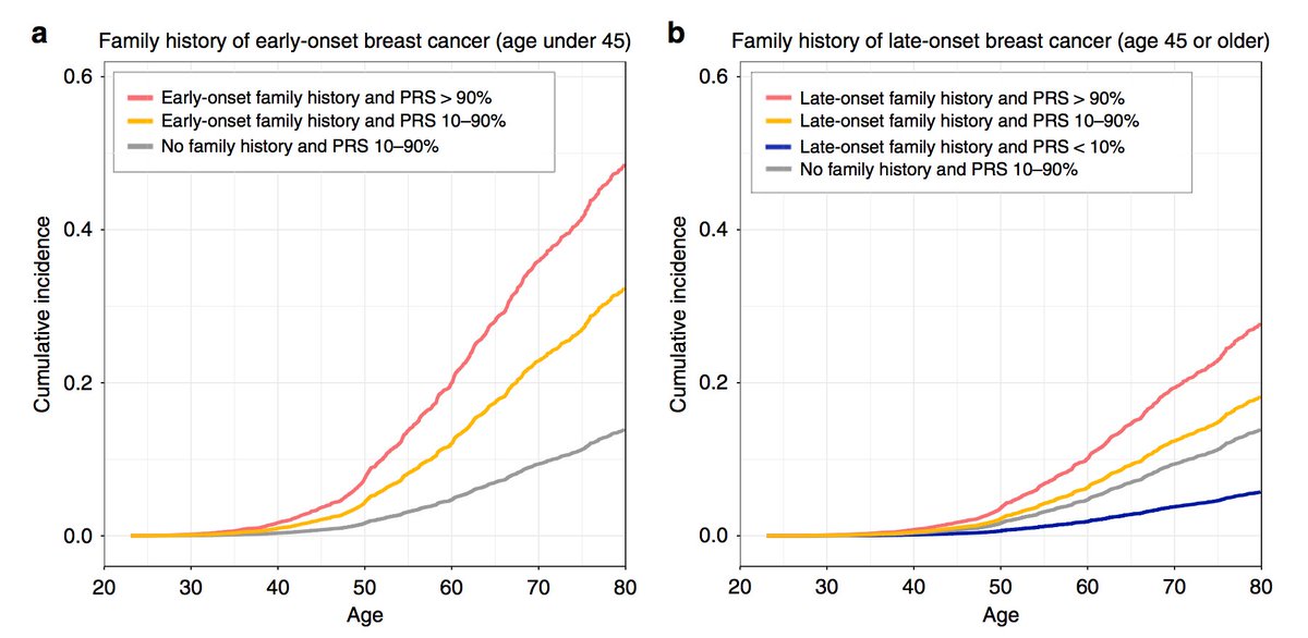 We show that women diagnosed with breast cancer who have a PRS in the top decile had a 1.6-fold elevated risk for contralateral breast cancer. Moreover, we show that PRS could considerably improve breast cancer risk assessment of their first-degree relatives.5/7
