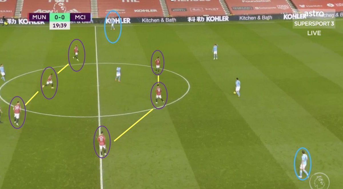 6. Effective Pressing.A. MUN were very fluid but maintained a 4-3-3 out of possession to prevent MCI central progression — forcing them wide. It required our forwards to constantly track back: they did well overall but still a weakness. B. Pogba’s press forces an error.