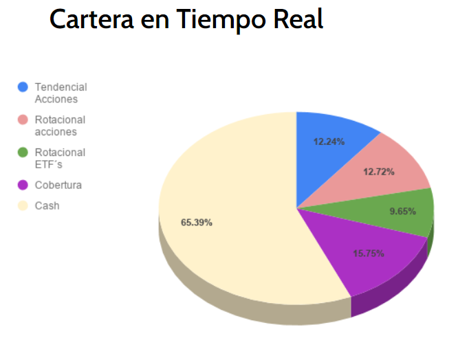 QuantUsaFI's tweet photo. Parece que la euforia🎇 en el mercado continua, nuestro sistema de cobertura  sigue indicando prudencia⚠️ y continuamos con la cartera📊 a medio gas, primando la protección del capital💵 de los partícipes del fondo.

#cobertura #inversion 

@AndbankES @MyInvestorES @ZonaQuant https://t.co/tBKtZuVVio