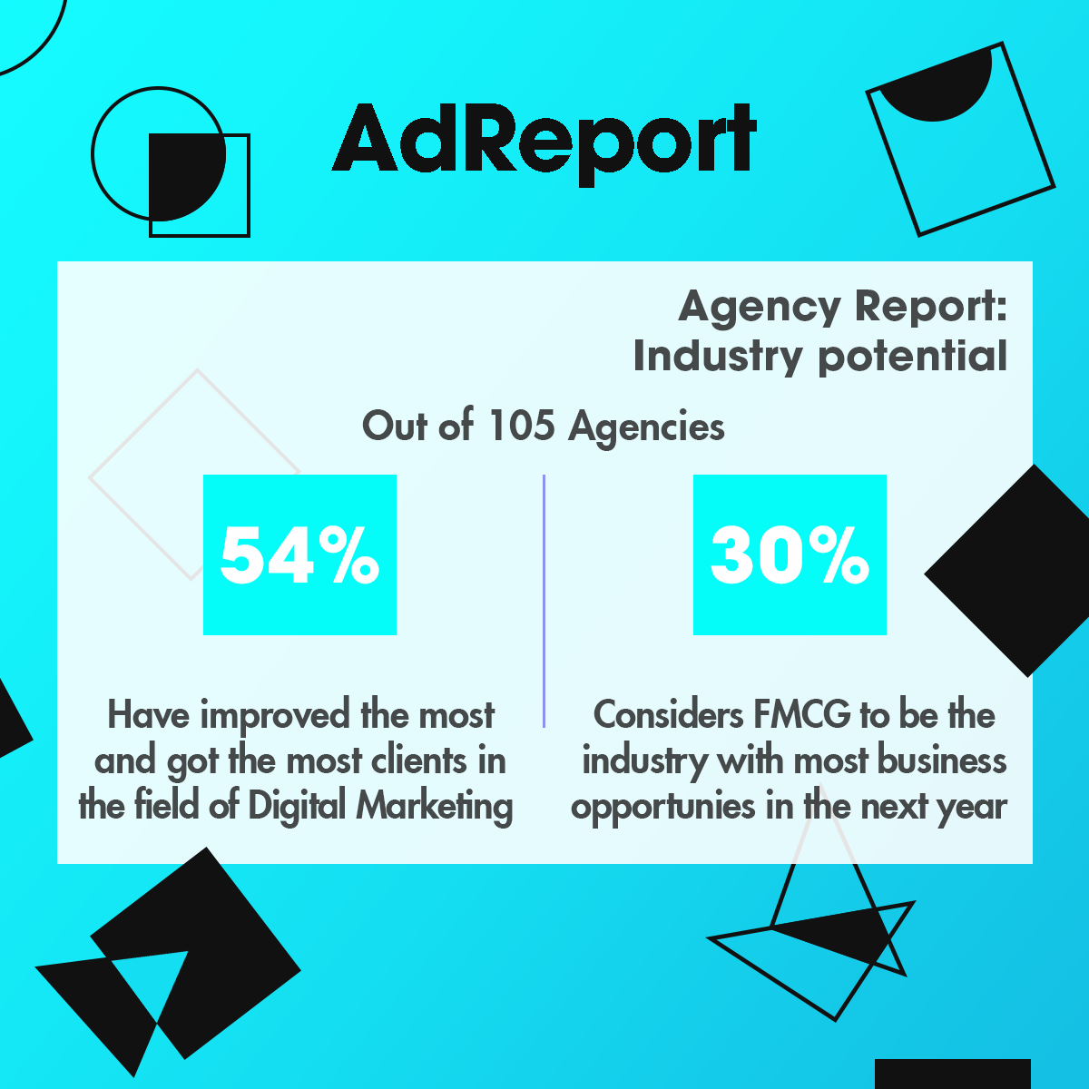 adwork_network's tweet photo. #AgencyReport20 studija pokazala je da je 54% agencija u Srbiji u 2019. zabeležilo najveći rast klijenata u oblasti digitalnog marketinga, dok 30% njih smatra da u FMCG industriji imaju najveći potencijal za dobijanje novih klijenata i razvoj poslovanja u narednim godinama. https://t.co/u7ZVxrlqML